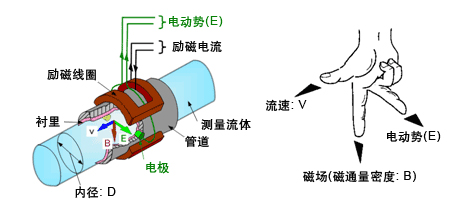 測污水流量計(jì)工作原理圖