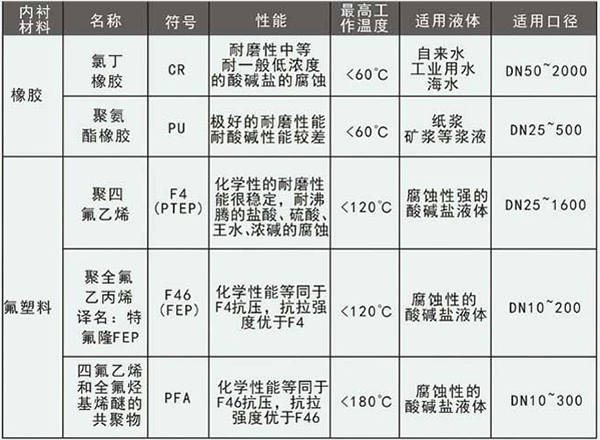 數(shù)顯水流量計(jì)襯里材料選型表